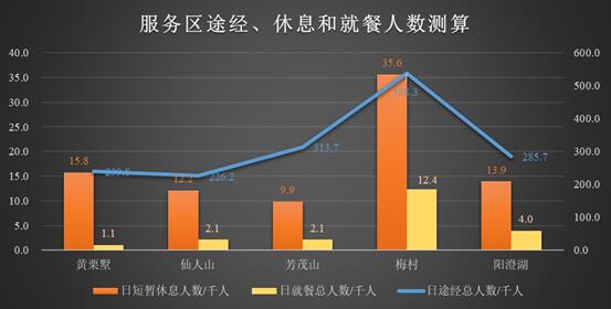 服務區(qū)途徑、休息和就餐人數(shù)預測
