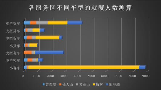 各服務區(qū)不同車型的就餐人數(shù)分布