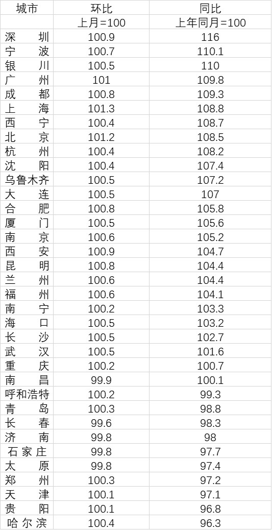 35個重點城市2月份二手房價格指數(shù)。數(shù)據(jù)來源：國家統(tǒng)計局