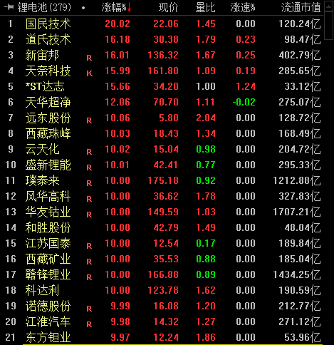 鋰電池板塊漲幅靠前個(gè)股。