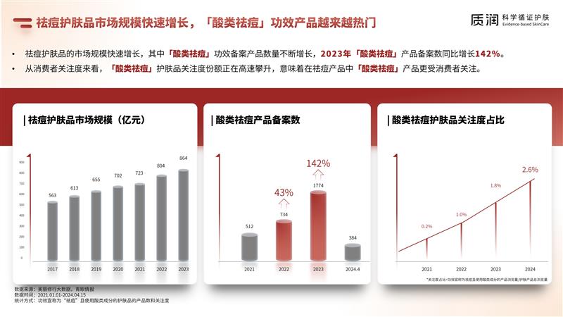 壬二酸科學(xué)祛痘消費者報告 6.4最終版_07