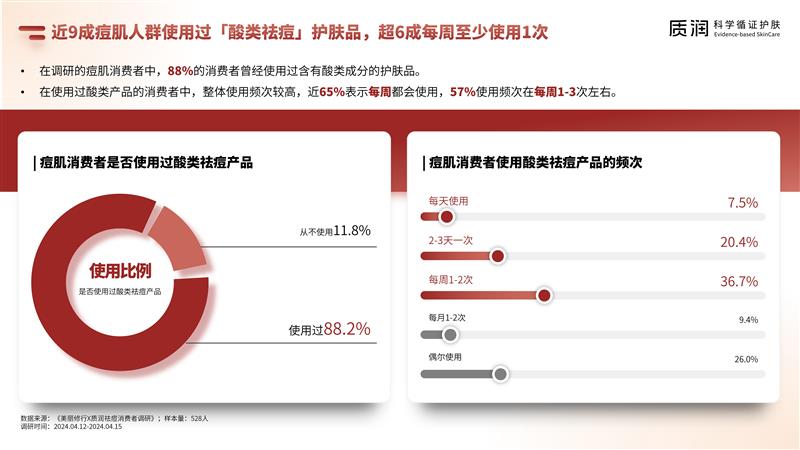 壬二酸科學(xué)祛痘消費者報告 6.4最終版_10