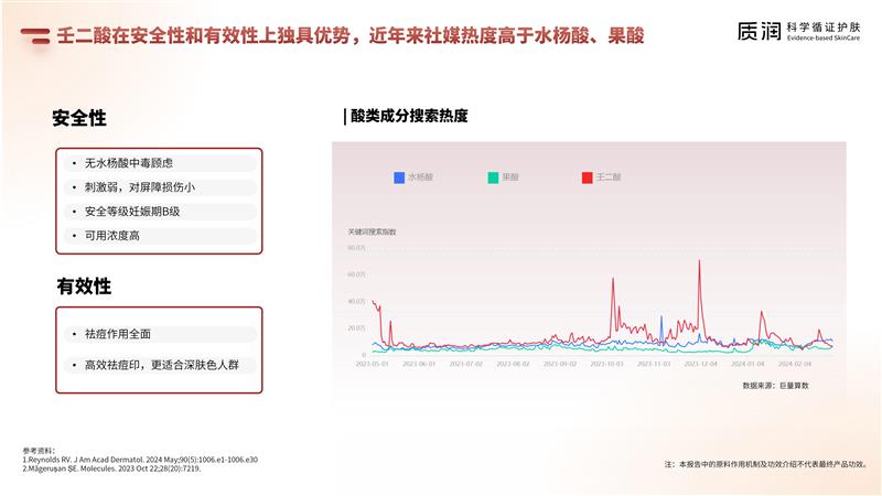 壬二酸科學(xué)祛痘消費者報告 6.4最終版_15