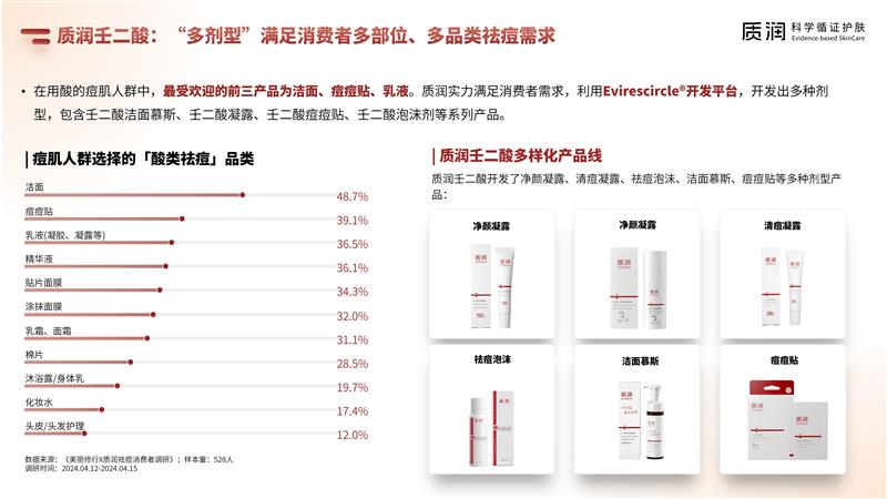 壬二酸科學(xué)祛痘消費者報告 6.4最終版_21